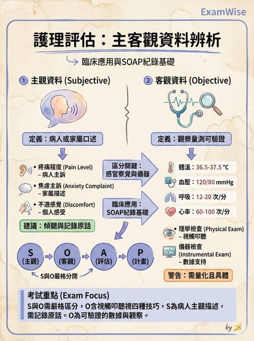 護理師 - 護理過程(評估至評值) - AI 圖文解析預覽