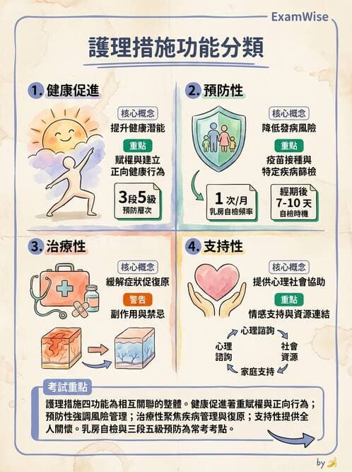 護理師 - 護理過程(評估至評值) - AI 圖文解析預覽