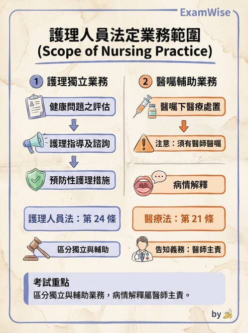 護理師 - 護理法規與倫理困境 - AI 圖文解析預覽