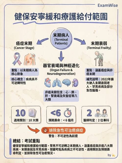 護理師 - 臨終與哀傷護理 - AI 圖文解析預覽