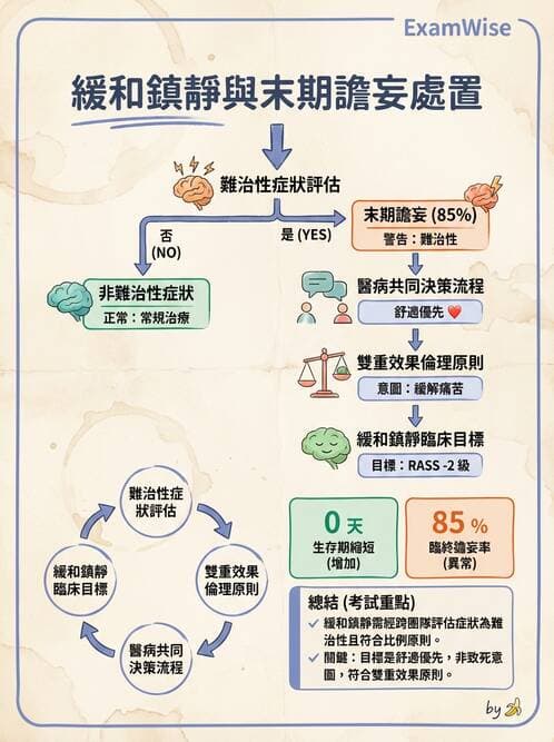 護理師 - 臨終與哀傷護理 - AI 圖文解析預覽