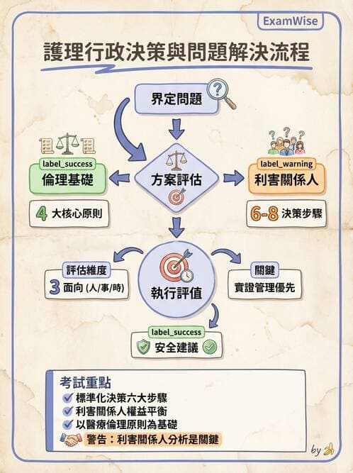 護理師 - 目標管理與決策 - AI 圖文解析預覽
