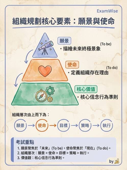護理師 - 管理與激勵理論 - AI 圖文解析預覽