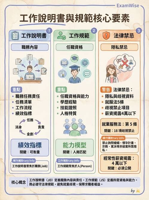 護理師 - 護理照護模式與工作設計 - AI 圖文解析預覽
