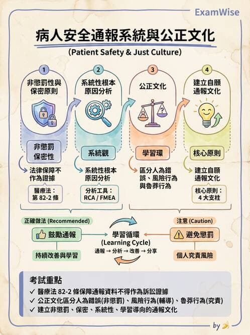 護理師 - 品質管理與病人安全 - AI 圖文解析預覽
