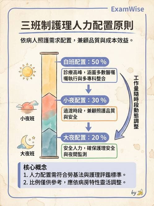 護理師 - 人力資源與排班管理 - AI 圖文解析預覽