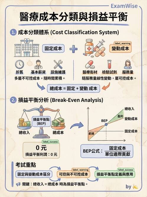 護理師 - 成本預算管理 - AI 圖文解析預覽