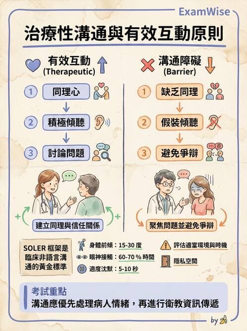 護理師 - 組織結構與溝通 - AI 圖文解析預覽