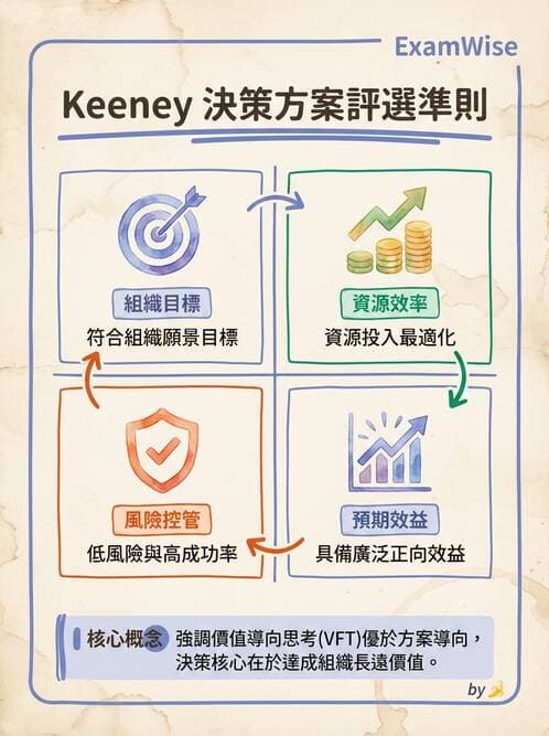 護理師 - 目標管理與決策 - AI 圖文解析預覽