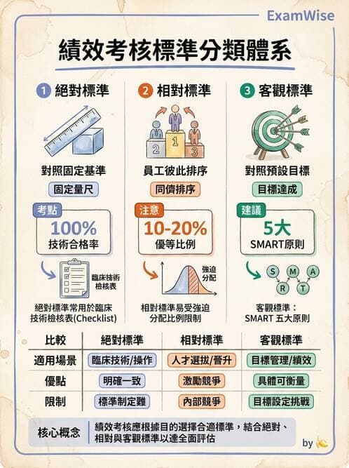 護理師 - 績效評估與專業發展 - AI 圖文解析預覽