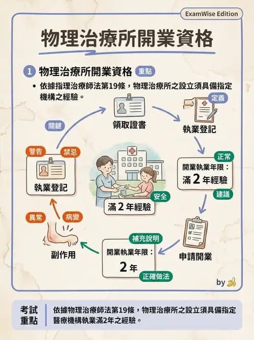 物治 - 物理治療師法核心 - AI 圖文解析預覽