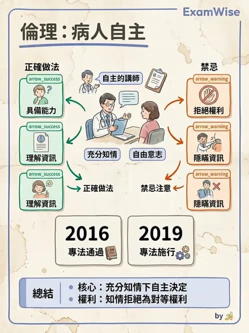 物治 - 醫學倫理原則應用 - AI 圖文解析預覽