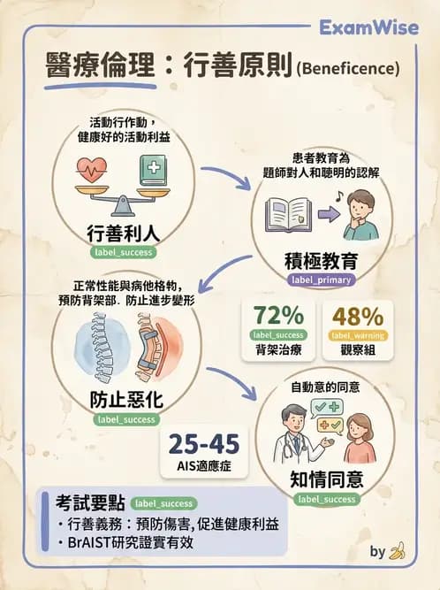 物治 - 醫學倫理原則應用 - AI 圖文解析預覽