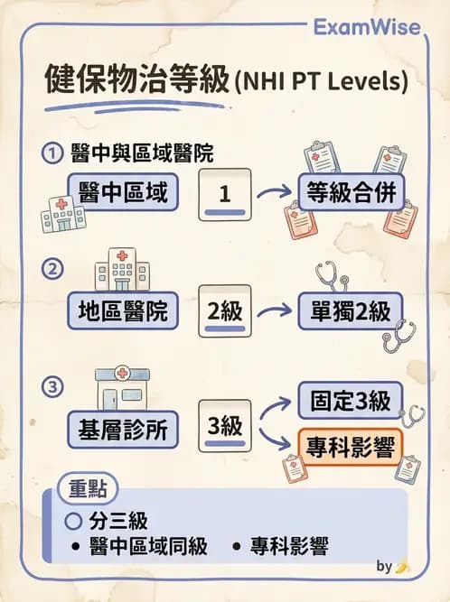 物治 - 全民健保制度 - AI 圖文解析預覽