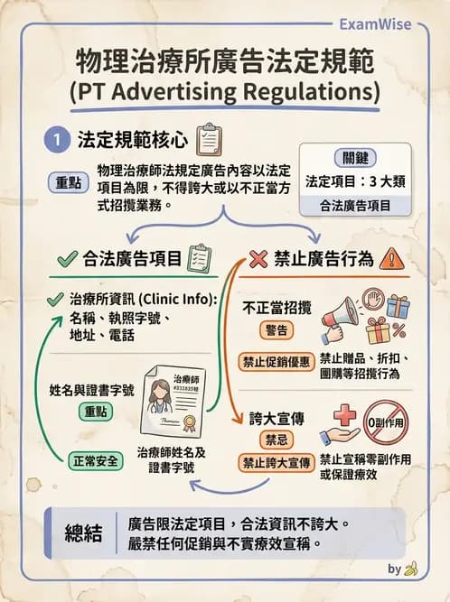 物治 - 醫療法規與設置標準 - AI 圖文解析預覽
