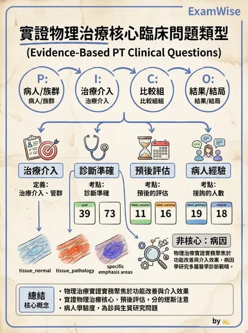 物治 - 實證臨床應用流程 - AI 圖文解析預覽