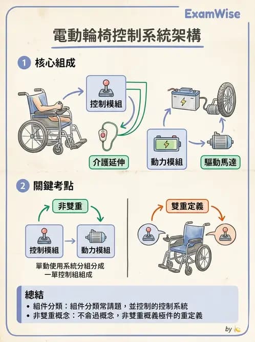 物治 - 輪椅系統 - AI 圖文解析預覽