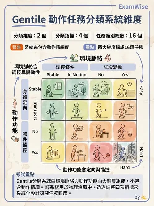 物治 - 動作學習 - AI 圖文解析預覽