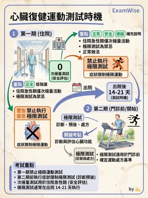 物治 - 心臟診斷工具與運動測試 - AI 圖文解析預覽