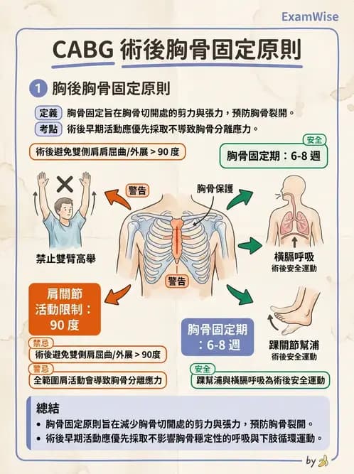 物治 - 冠狀動脈疾病與心臟手術 - AI 圖文解析預覽