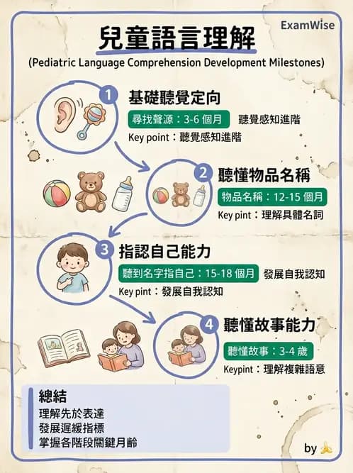 物治 - 兒童發展里程碑(動作與認知) - AI 圖文解析預覽