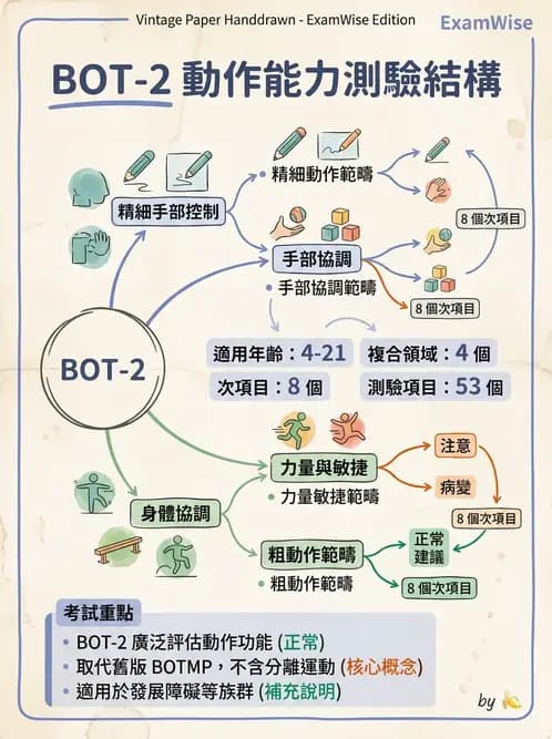 物治 - 小兒評估工具與心理計量 - AI 圖文解析預覽