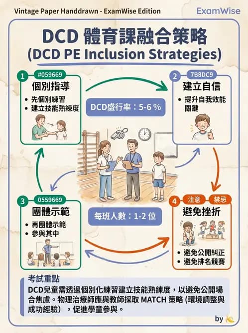 物治 - DCD、ADHD與行為介入 - AI 圖文解析預覽