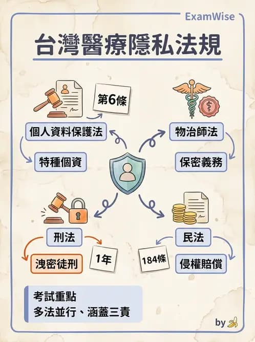 物治 - 醫療法規與設置標準 - AI 圖文解析預覽