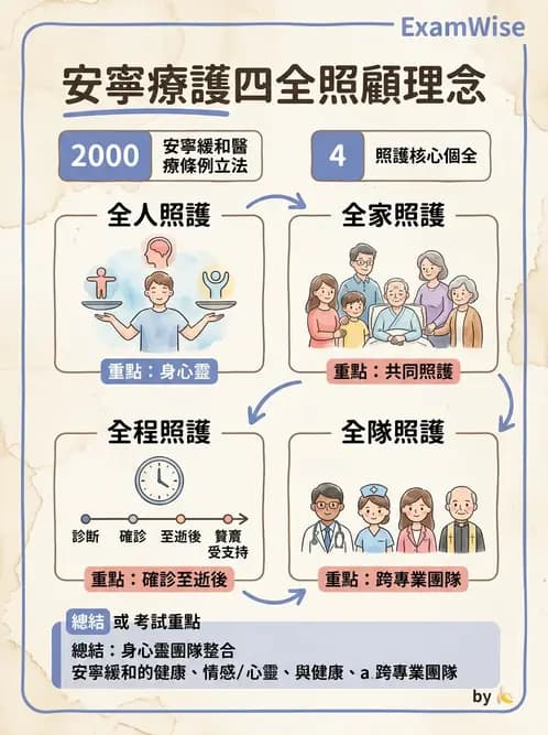 物治 - 專業倫理實務與安寧醫療 - AI 圖文解析預覽