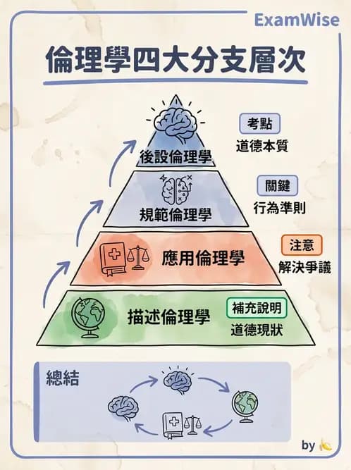 物治 - 倫理學理論與學派 - AI 圖文解析預覽