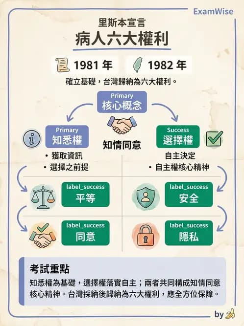 物治 - 病人權益與知情同意 - AI 圖文解析預覽