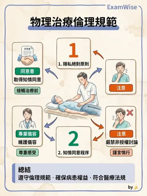 物治 - 專業倫理實務與安寧醫療 - AI 圖文解析預覽