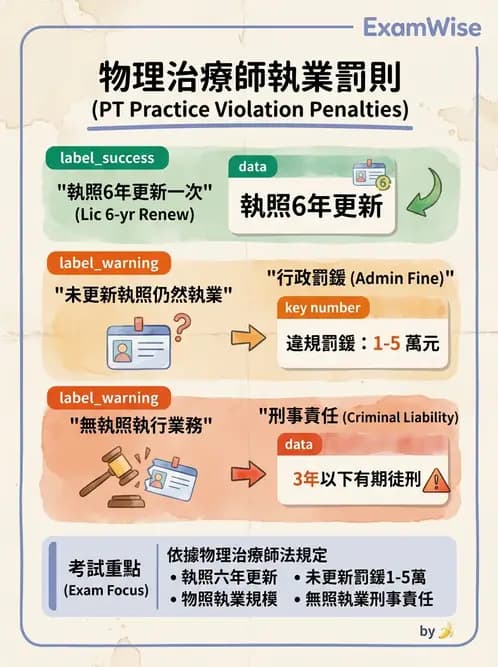 物治 - 物理治療師法核心 - AI 圖文解析預覽