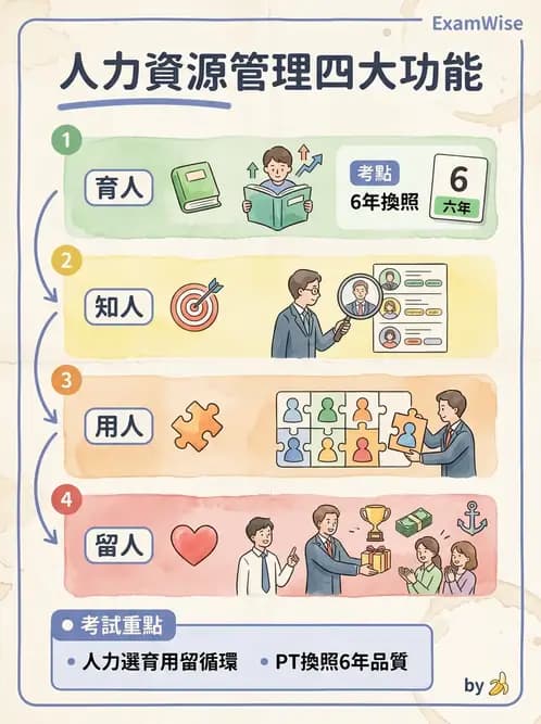 物治 - 人力資源與領導 - AI 圖文解析預覽