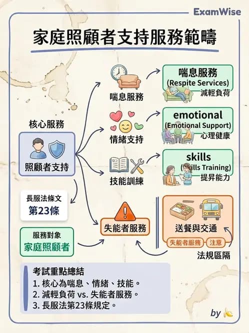 物治 - 長照制度與服務 - AI 圖文解析預覽