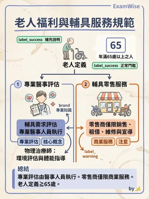 物治 - 長照制度與服務 - AI 圖文解析預覽