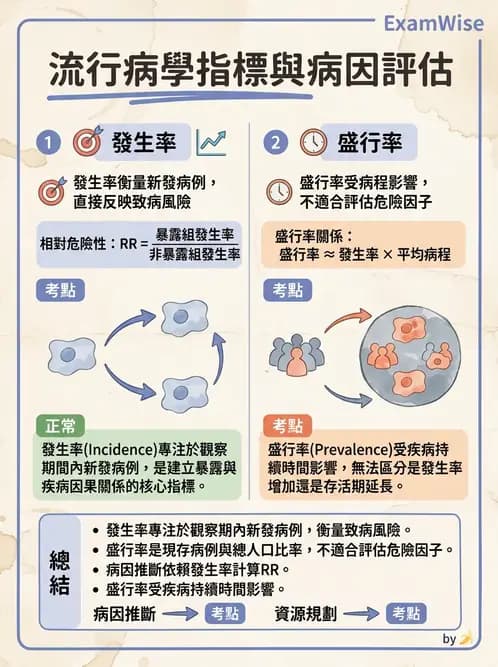 物治 - 流行病學與健康篩檢 - AI 圖文解析預覽
