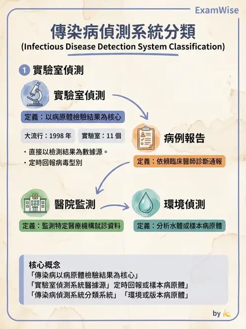物治 - 流行病學與健康篩檢 - AI 圖文解析預覽