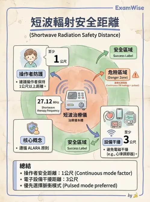 物治 - 短波與微波 - AI 圖文解析預覽