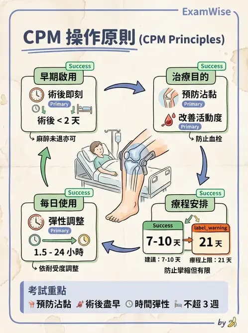 物治 - ROM通則與關節運動 - AI 圖文解析預覽