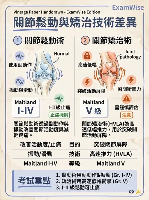 物治 - 鬆動術基礎概念與原則 - AI 圖文解析預覽