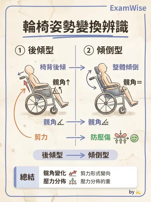 物治 - 輪椅系統 - AI 圖文解析預覽