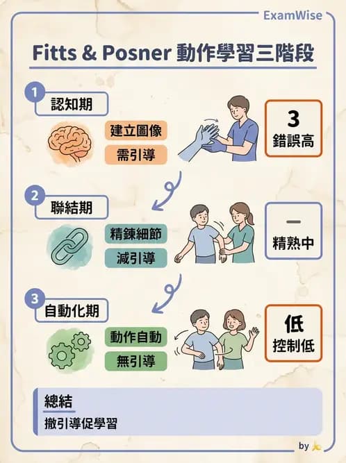 物治 - 動作學習 - AI 圖文解析預覽
