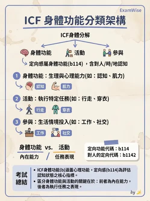 物治 - ICF分類與應用 - AI 圖文解析預覽