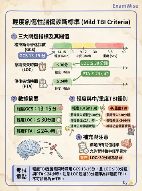 物治 - TBI病理評估與GCS - AI 圖文解析預覽