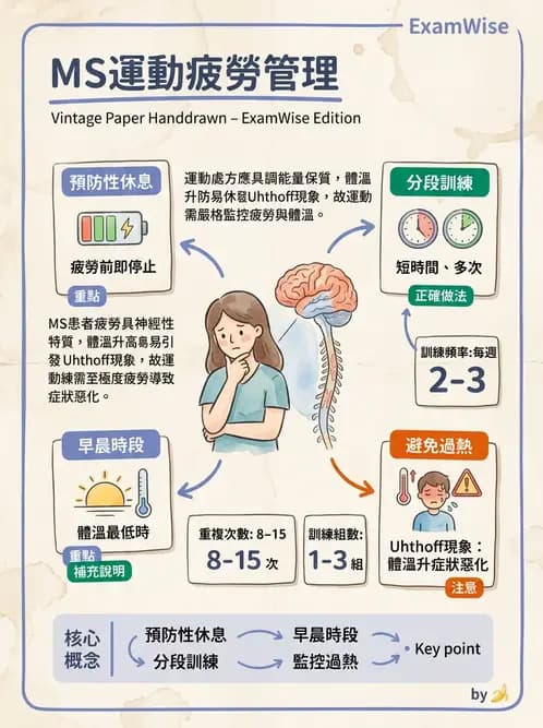 物治 - 多發性硬化症物理治療 - AI 圖文解析預覽