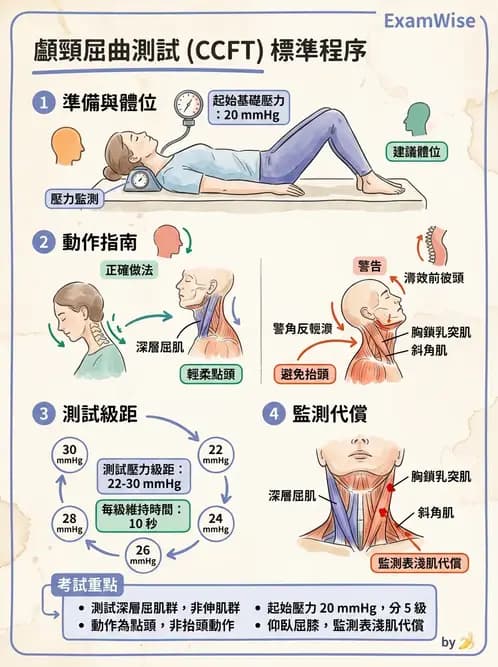 物治 - 頸椎評估與病理 - AI 圖文解析預覽