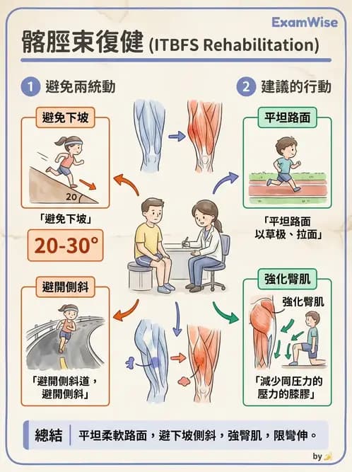 物治 - 膝關節生物力學與退化性疾病 - AI 圖文解析預覽