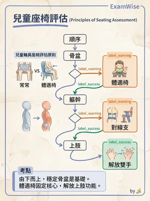 物治 - 脊柱裂、神經肌肉疾病與腦傷 - AI 圖文解析預覽
