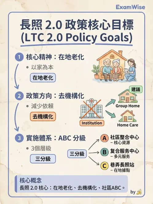 物治 - 長照制度與服務 - AI 圖文解析預覽